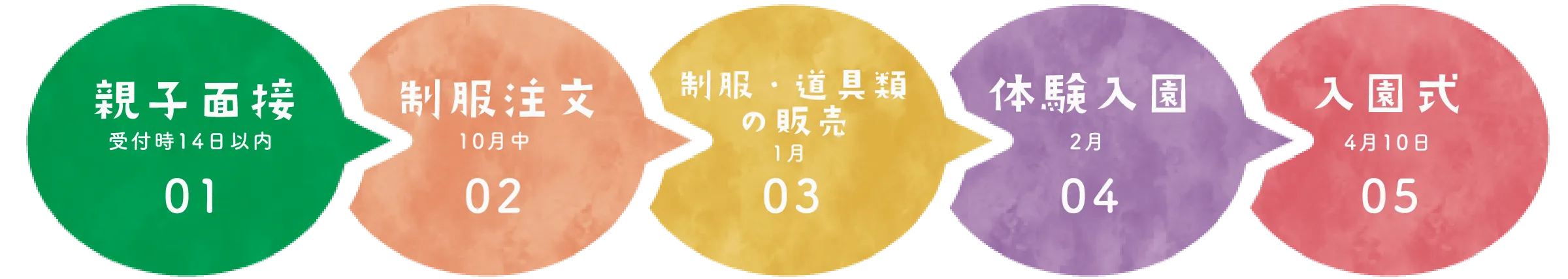 01 親子面談（受付時14日以内）→02 制服注文（10月中）→03 制服道具類の販売（1月）→04 体験入園（2月）→ 05 入園式（4月10日）