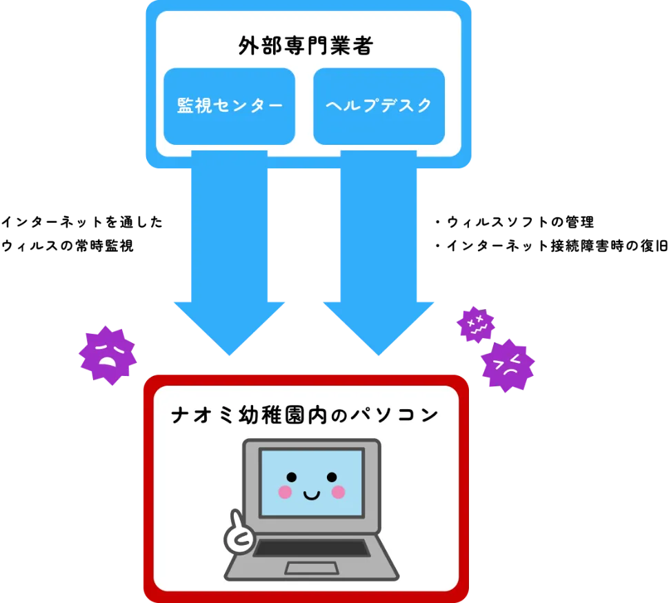 外部専門業者から幼稚園のパソコンへ、インターネットを通した常時監視、ウィルスソフトの管理、インターネット接続障害時の復旧のサポートを受けている図